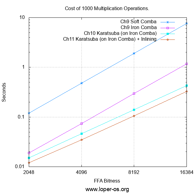 Cost of 1000 Multiplication Operations, vs FFA Bitness.