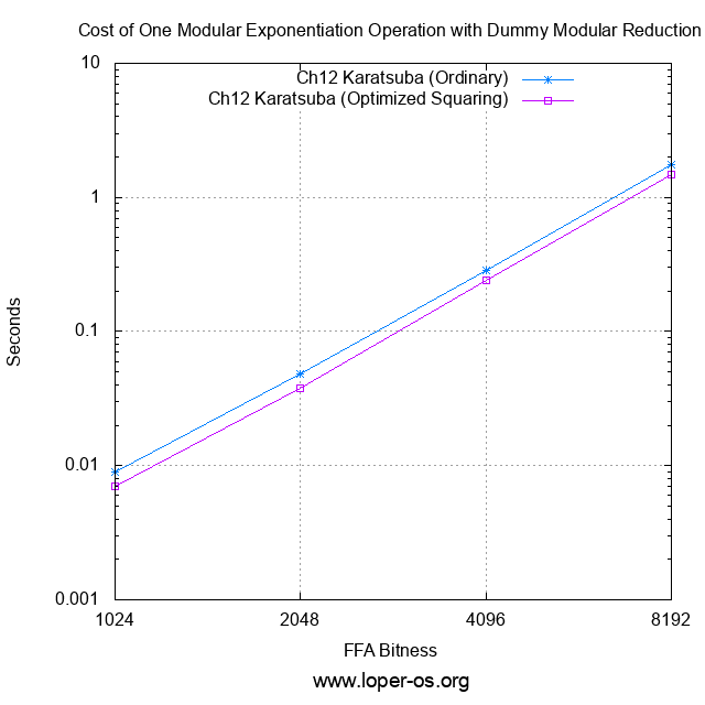 Cost of 1 Modular Exponentiation Operation, with Dummy Modular Reduction, vs FFA Bitness.