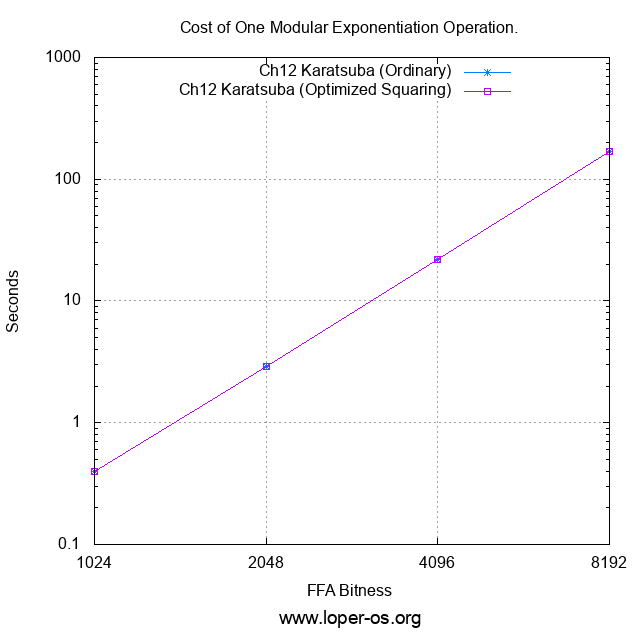 Cost of 1 Modular Exponentiation Operation, vs FFA Bitness.