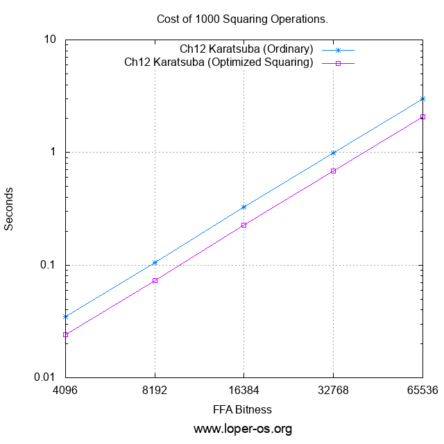 Cost of 1000 Squaring Operations, vs FFA Bitness.