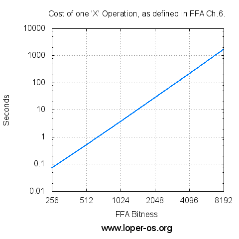 Cost of Ch.6 'X' Operation, vs FFA Bitness.