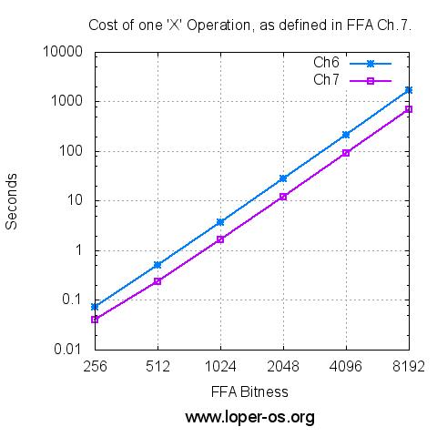 Cost of Ch.7 'X' Operation, vs FFA Bitness.