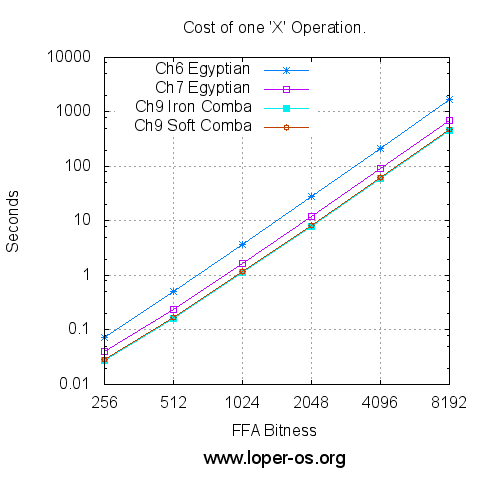 Cost of Ch.9 'X' Operation, vs FFA Bitness.